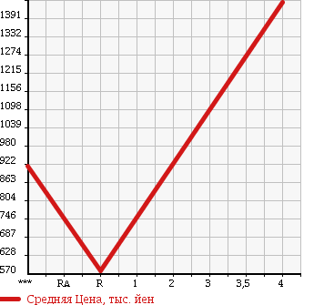 Аукционная статистика: График изменения цены SUBARU Субару  IMPREZA Импреза  2008 2000 GRB WRX STI в зависимости от аукционных оценок